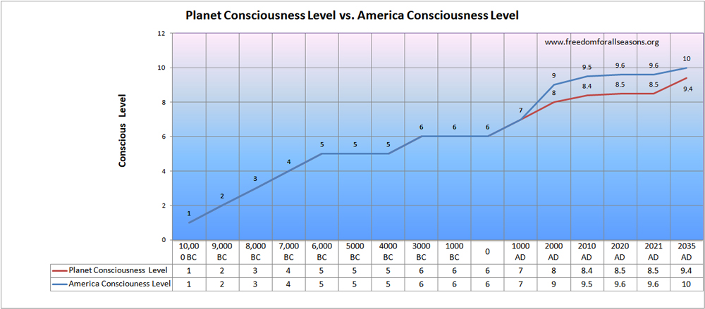 Planent Consciousness